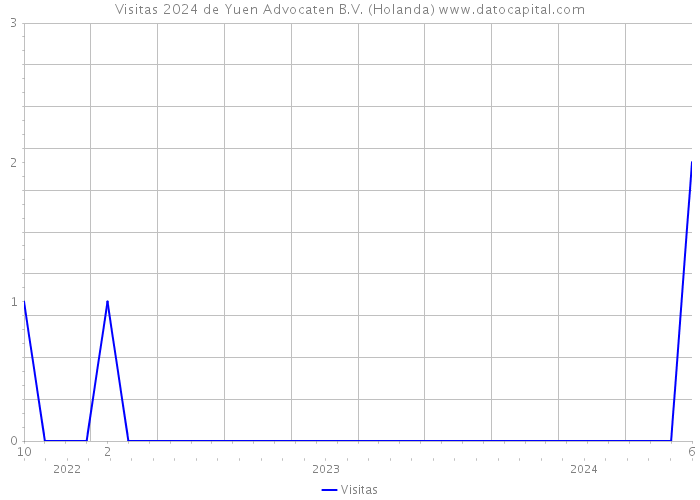 Visitas 2024 de Yuen Advocaten B.V. (Holanda) 