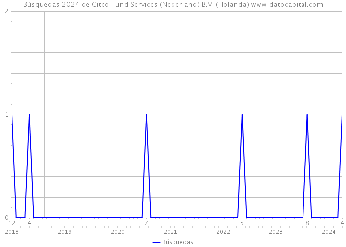Búsquedas 2024 de Citco Fund Services (Nederland) B.V. (Holanda) 