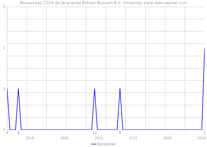 Búsquedas 2024 de Jacaranda Beheer Bussum B.V. (Holanda) 