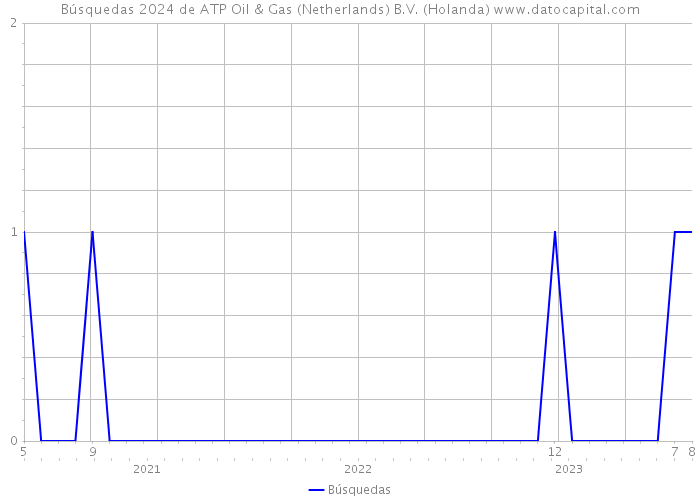 Búsquedas 2024 de ATP Oil & Gas (Netherlands) B.V. (Holanda) 
