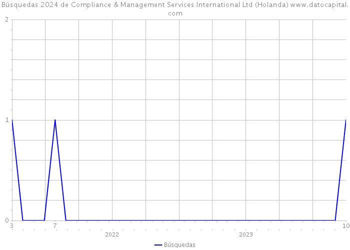 Búsquedas 2024 de Compliance & Management Services International Ltd (Holanda) 