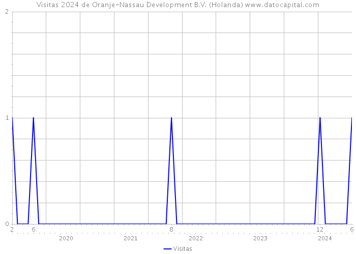 Visitas 2024 de Oranje-Nassau Development B.V. (Holanda) 