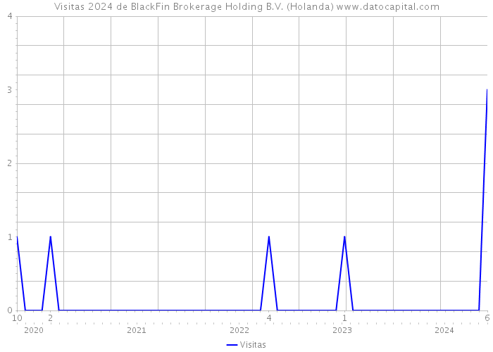 Visitas 2024 de BlackFin Brokerage Holding B.V. (Holanda) 