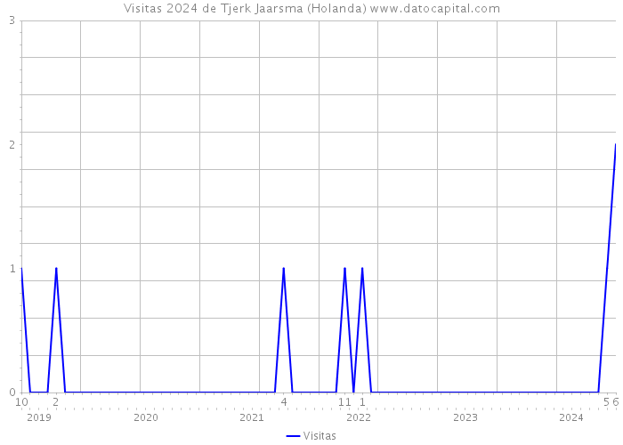 Visitas 2024 de Tjerk Jaarsma (Holanda) 