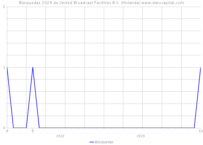 Búsquedas 2024 de United Broadcast Facilities B.V. (Holanda) 