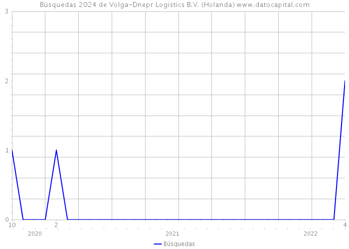 Búsquedas 2024 de Volga-Dnepr Logistics B.V. (Holanda) 