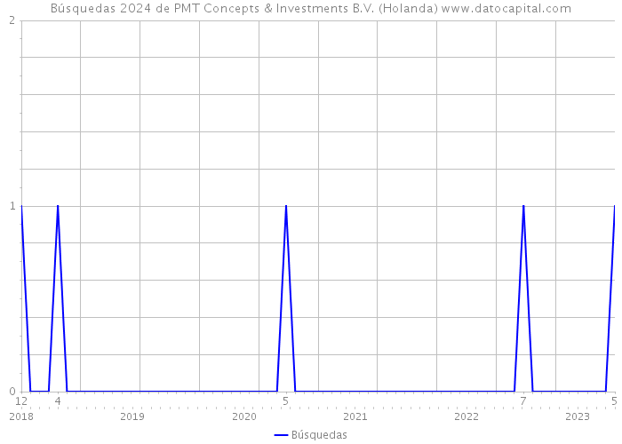 Búsquedas 2024 de PMT Concepts & Investments B.V. (Holanda) 