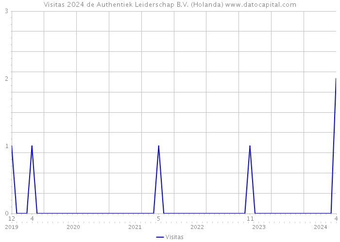 Visitas 2024 de Authentiek Leiderschap B.V. (Holanda) 