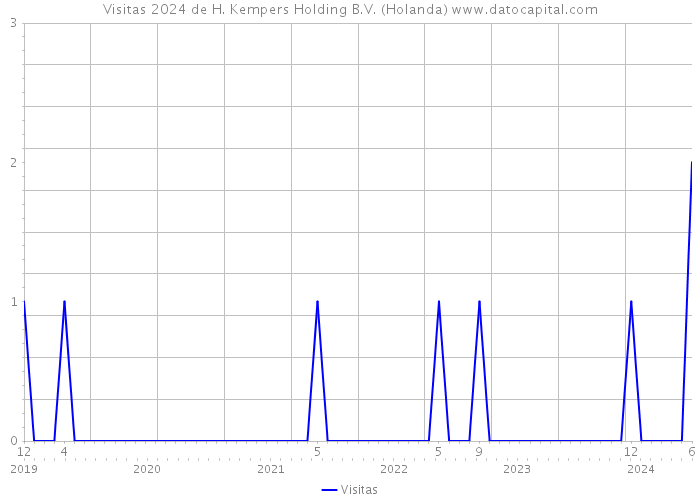 Visitas 2024 de H. Kempers Holding B.V. (Holanda) 