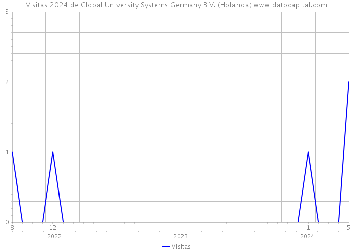 Visitas 2024 de Global University Systems Germany B.V. (Holanda) 