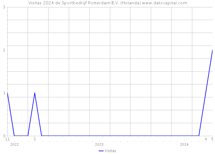 Visitas 2024 de Sportbedrijf Rotterdam B.V. (Holanda) 