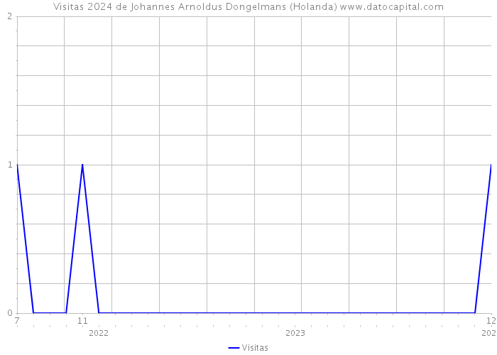 Visitas 2024 de Johannes Arnoldus Dongelmans (Holanda) 