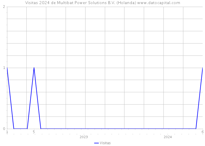 Visitas 2024 de Multibat Power Solutions B.V. (Holanda) 