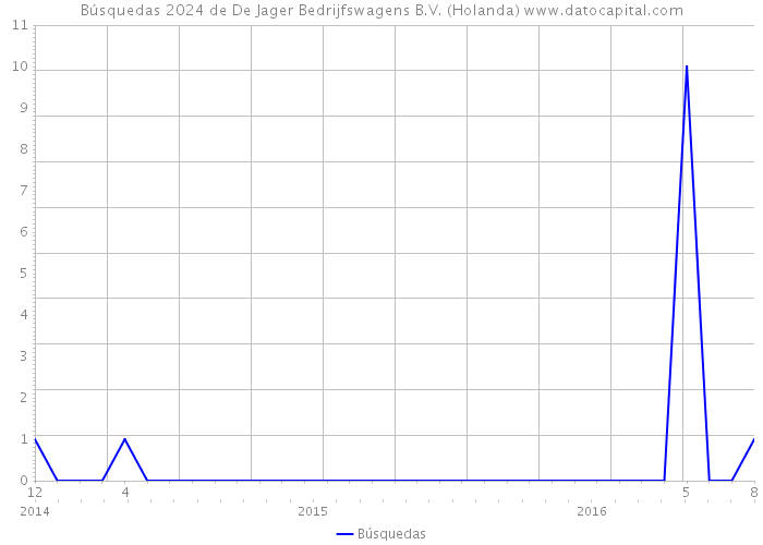 Búsquedas 2024 de De Jager Bedrijfswagens B.V. (Holanda) 