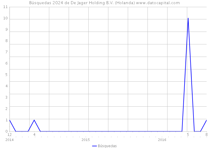 Búsquedas 2024 de De Jager Holding B.V. (Holanda) 