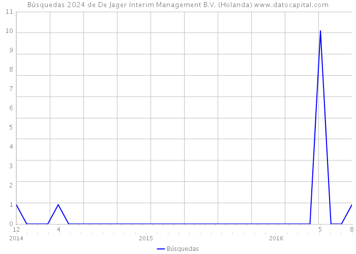 Búsquedas 2024 de De Jager Interim Management B.V. (Holanda) 