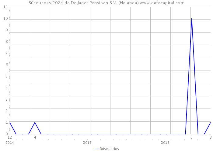 Búsquedas 2024 de De Jager Pensioen B.V. (Holanda) 