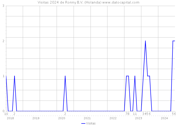 Visitas 2024 de Ronny B.V. (Holanda) 