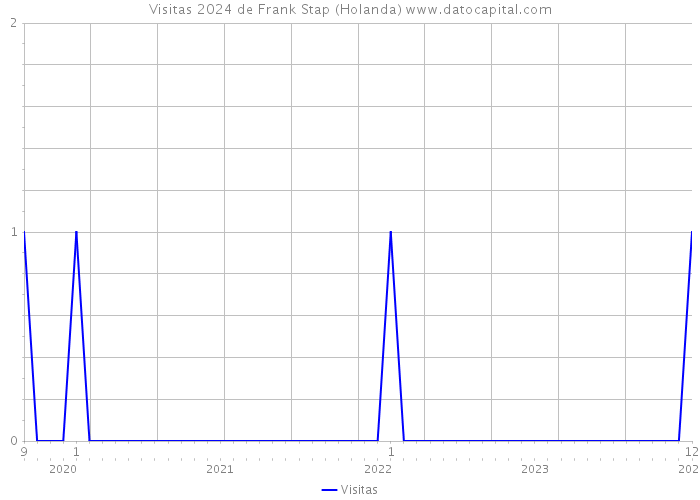 Visitas 2024 de Frank Stap (Holanda) 