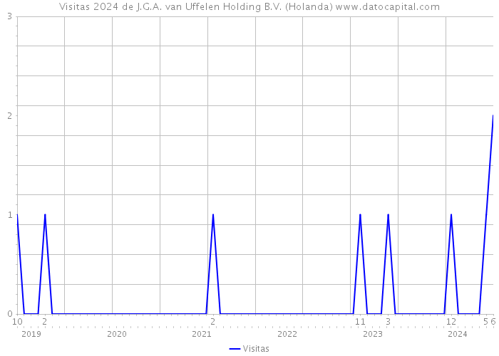 Visitas 2024 de J.G.A. van Uffelen Holding B.V. (Holanda) 