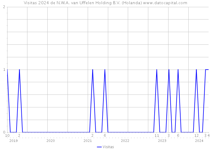 Visitas 2024 de N.W.A. van Uffelen Holding B.V. (Holanda) 