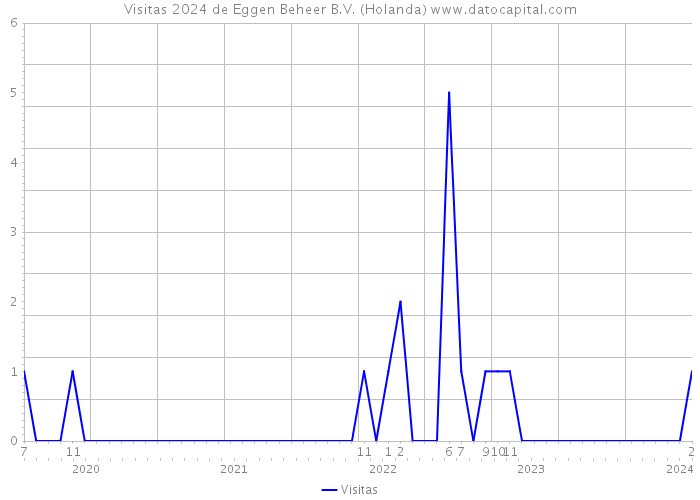 Visitas 2024 de Eggen Beheer B.V. (Holanda) 