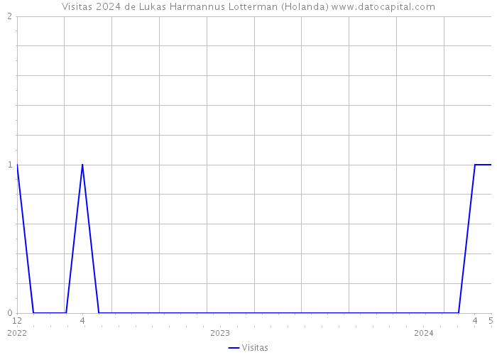 Visitas 2024 de Lukas Harmannus Lotterman (Holanda) 