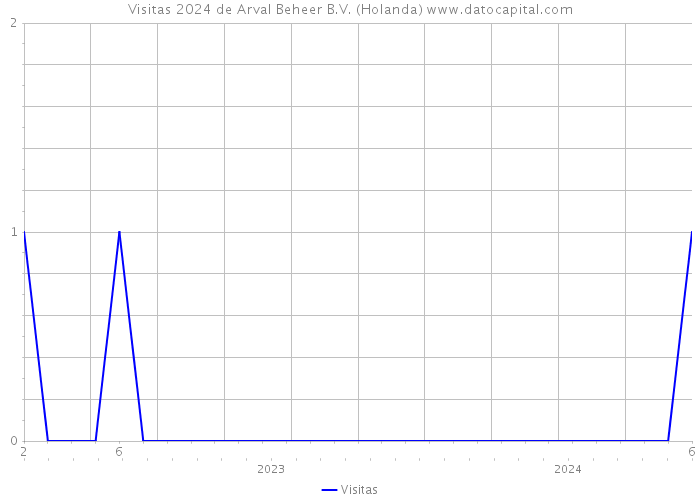 Visitas 2024 de Arval Beheer B.V. (Holanda) 