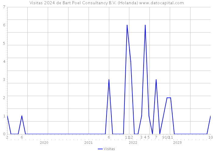 Visitas 2024 de Bart Poel Consultancy B.V. (Holanda) 