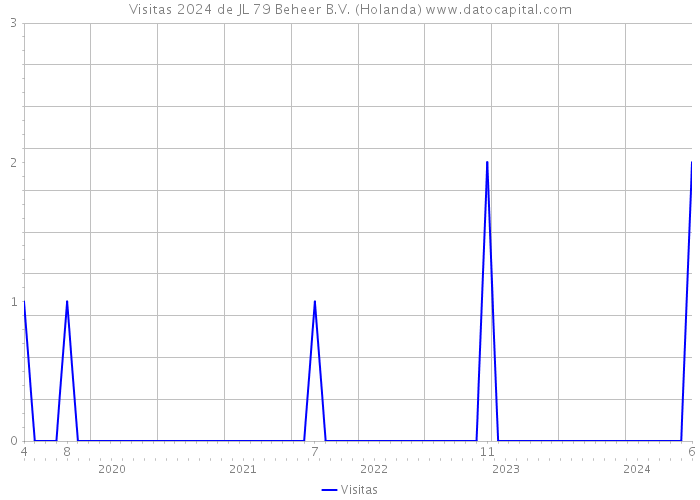 Visitas 2024 de JL 79 Beheer B.V. (Holanda) 