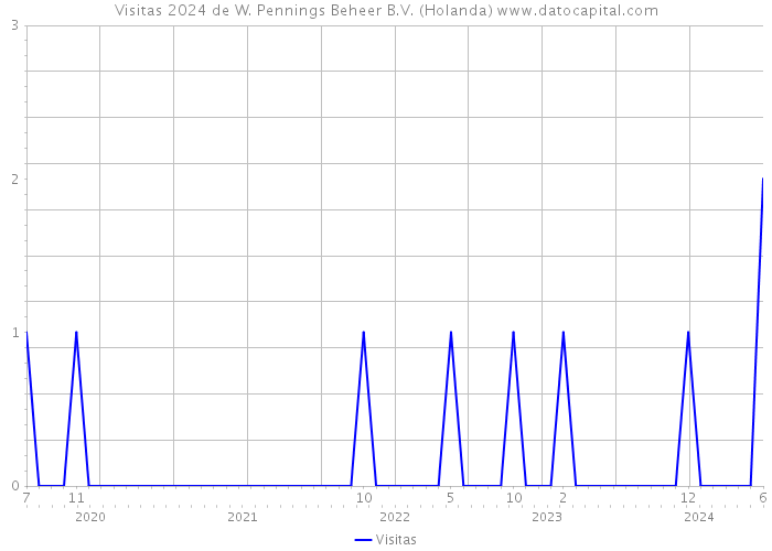 Visitas 2024 de W. Pennings Beheer B.V. (Holanda) 