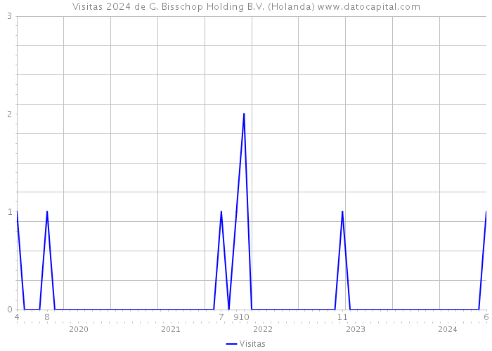 Visitas 2024 de G. Bisschop Holding B.V. (Holanda) 