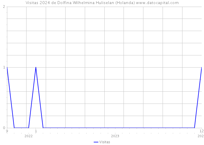 Visitas 2024 de Dolfina Wilhelmina Huliselan (Holanda) 