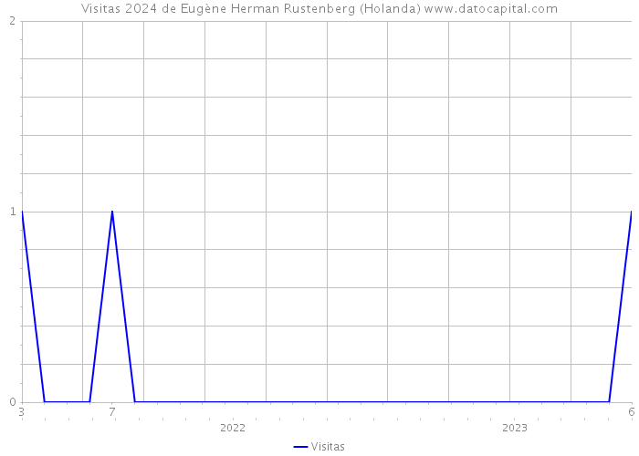 Visitas 2024 de Eugène Herman Rustenberg (Holanda) 