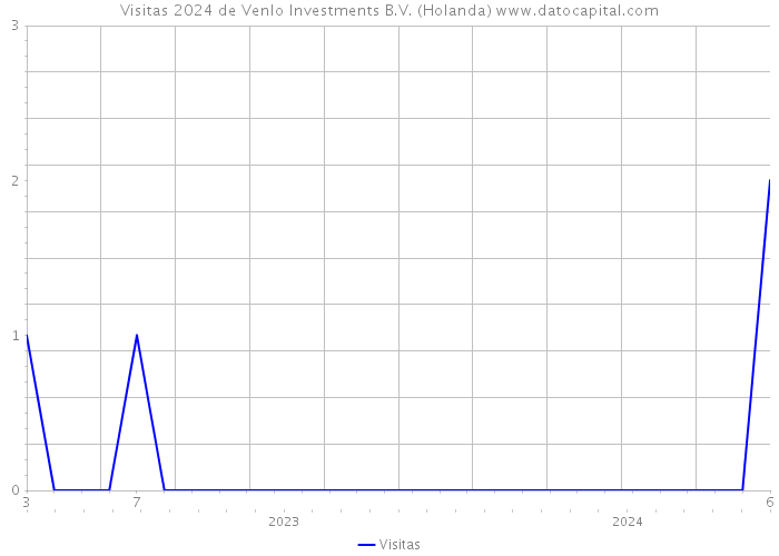 Visitas 2024 de Venlo Investments B.V. (Holanda) 