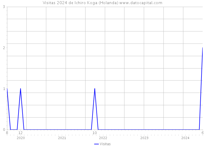 Visitas 2024 de Ichiro Koga (Holanda) 