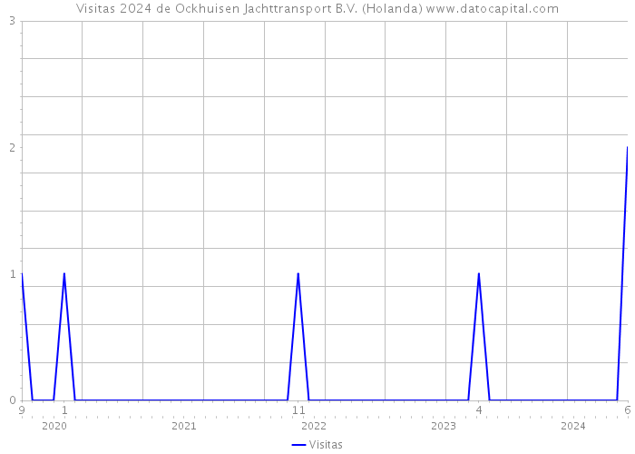 Visitas 2024 de Ockhuisen Jachttransport B.V. (Holanda) 