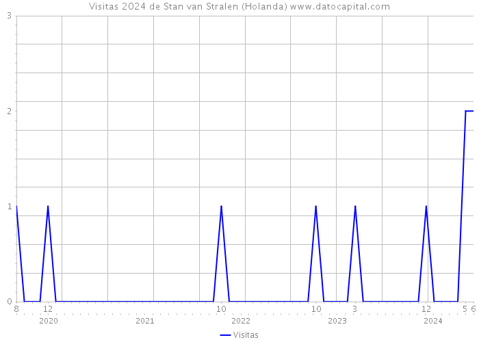 Visitas 2024 de Stan van Stralen (Holanda) 