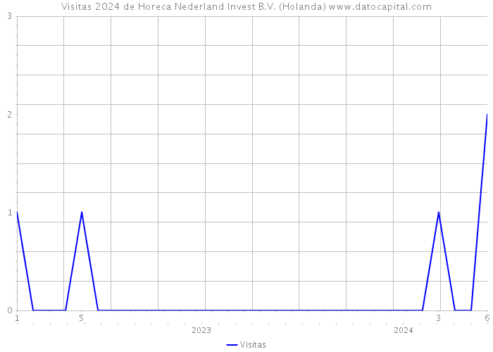 Visitas 2024 de Horeca Nederland Invest B.V. (Holanda) 