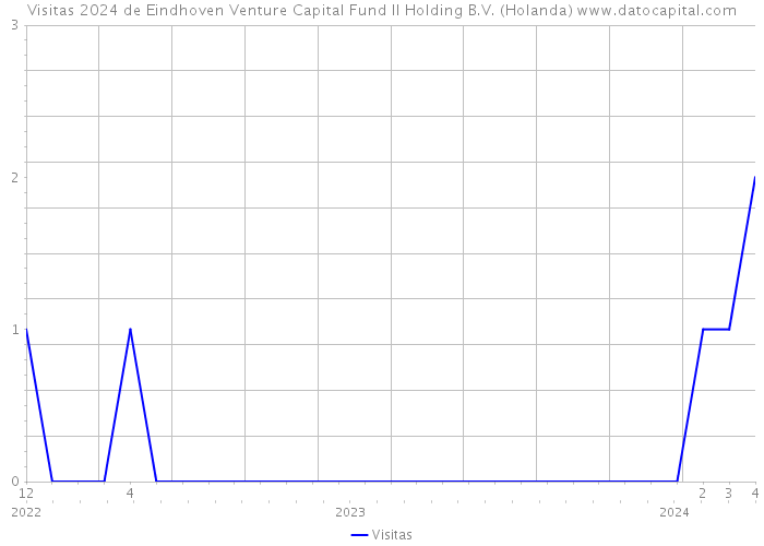 Visitas 2024 de Eindhoven Venture Capital Fund II Holding B.V. (Holanda) 