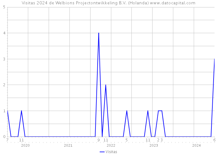 Visitas 2024 de Welbions Projectontwikkeling B.V. (Holanda) 