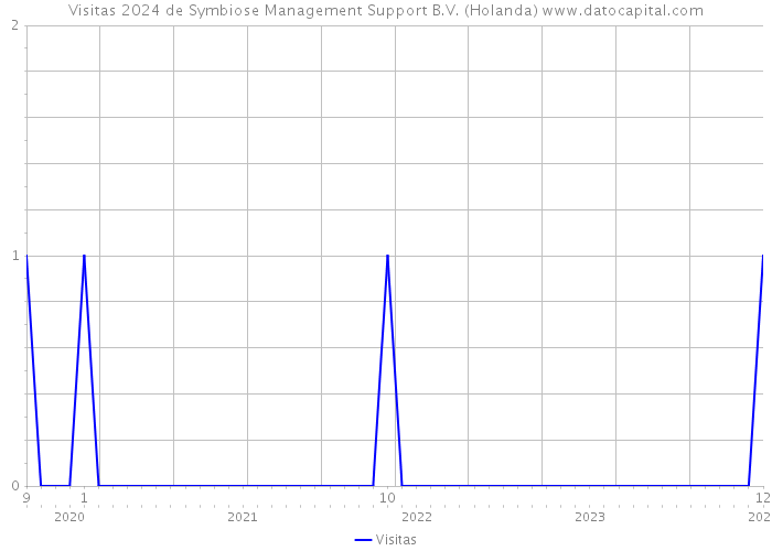 Visitas 2024 de Symbiose Management Support B.V. (Holanda) 