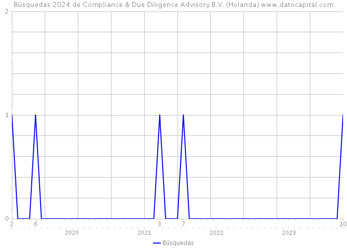 Búsquedas 2024 de Compliance & Due Diligence Advisory B.V. (Holanda) 