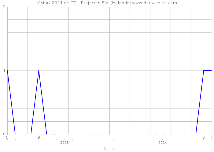 Visitas 2024 de CT II Projecten B.V. (Holanda) 