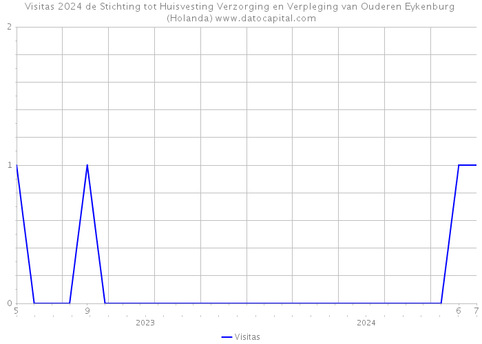 Visitas 2024 de Stichting tot Huisvesting Verzorging en Verpleging van Ouderen Eykenburg (Holanda) 