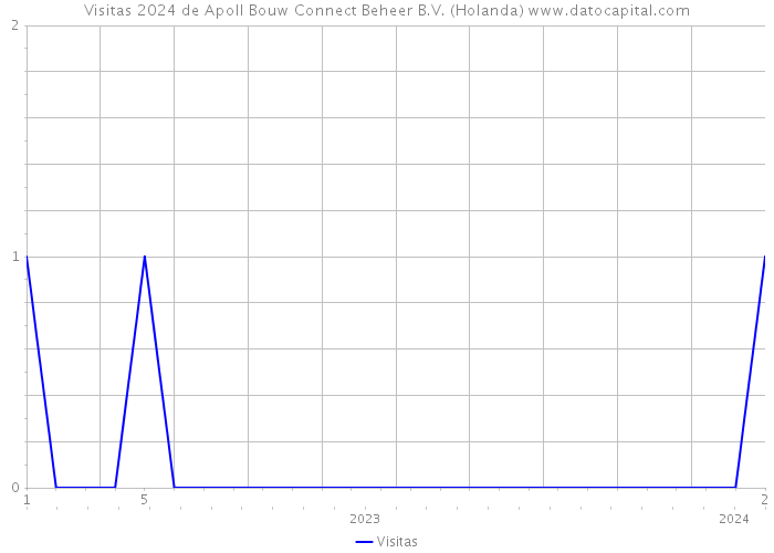 Visitas 2024 de Apoll Bouw Connect Beheer B.V. (Holanda) 