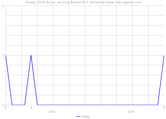 Visitas 2024 de Jac. de Jong Beheer B.V. (Holanda) 