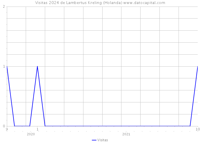 Visitas 2024 de Lambertus Kreling (Holanda) 