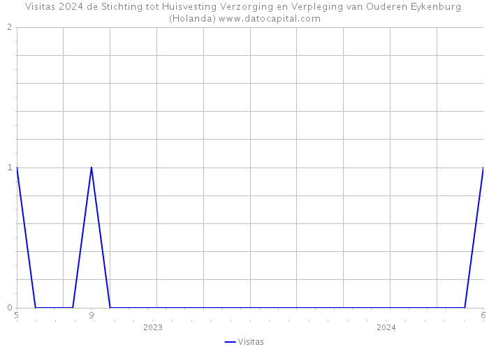 Visitas 2024 de Stichting tot Huisvesting Verzorging en Verpleging van Ouderen Eykenburg (Holanda) 