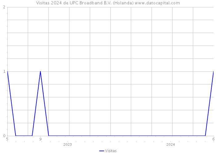 Visitas 2024 de UPC Broadband B.V. (Holanda) 